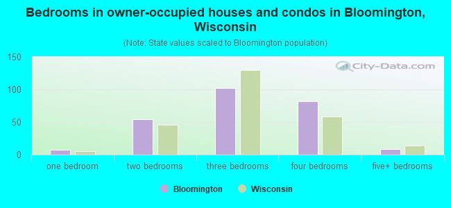 Bedrooms in owner-occupied houses and condos in Bloomington, Wisconsin