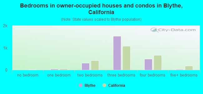 Bedrooms in owner-occupied houses and condos in Blythe, California