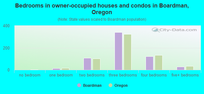 Bedrooms in owner-occupied houses and condos in Boardman, Oregon