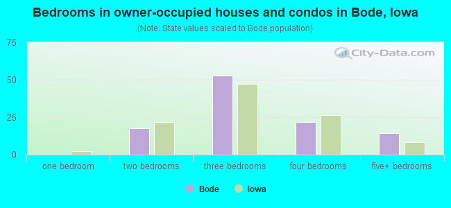 Bedrooms in owner-occupied houses and condos in Bode, Iowa