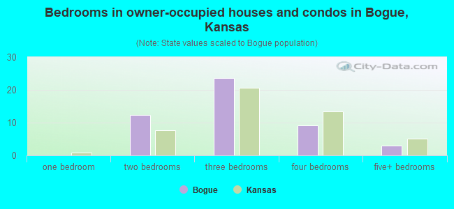 Bedrooms in owner-occupied houses and condos in Bogue, Kansas
