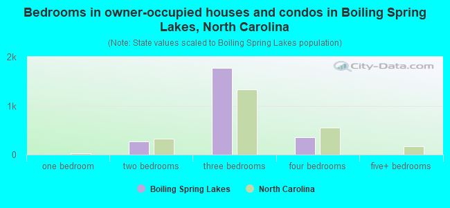 Bedrooms in owner-occupied houses and condos in Boiling Spring Lakes, North Carolina