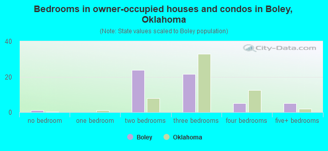 Bedrooms in owner-occupied houses and condos in Boley, Oklahoma