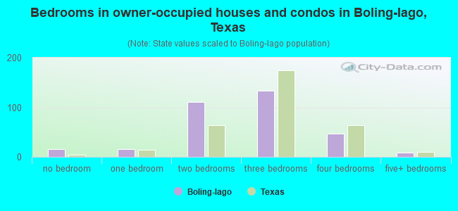 Bedrooms in owner-occupied houses and condos in Boling-Iago, Texas