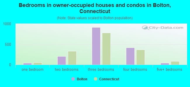 Bedrooms in owner-occupied houses and condos in Bolton, Connecticut