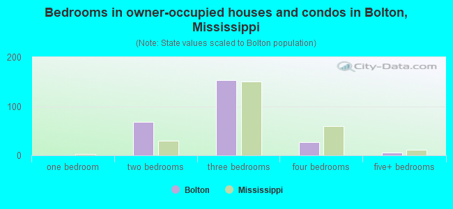 Bedrooms in owner-occupied houses and condos in Bolton, Mississippi