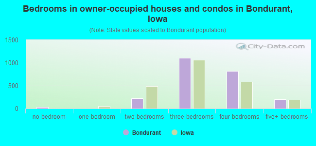 Bedrooms in owner-occupied houses and condos in Bondurant, Iowa