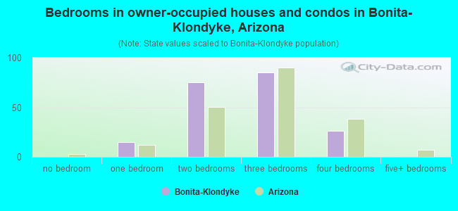 Bedrooms in owner-occupied houses and condos in Bonita-Klondyke, Arizona