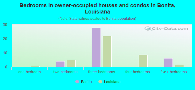 Bedrooms in owner-occupied houses and condos in Bonita, Louisiana