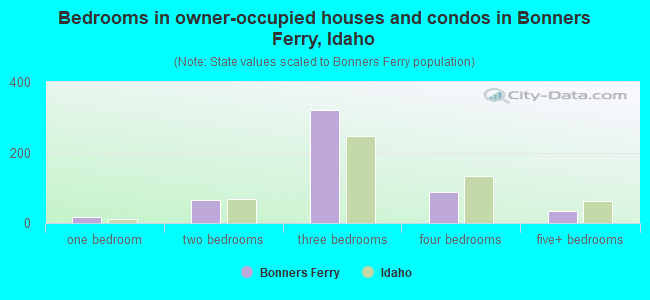 Bedrooms in owner-occupied houses and condos in Bonners Ferry, Idaho