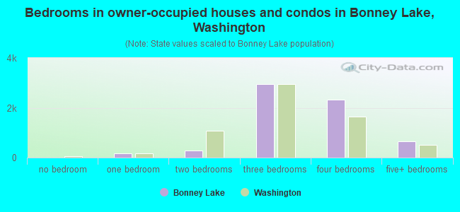 Bedrooms in owner-occupied houses and condos in Bonney Lake, Washington