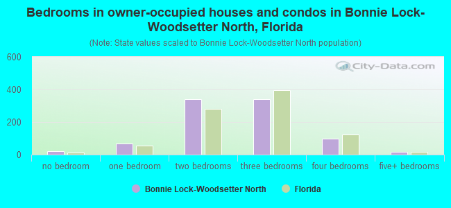 Bedrooms in owner-occupied houses and condos in Bonnie Lock-Woodsetter North, Florida