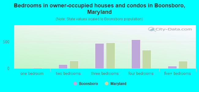 Bedrooms in owner-occupied houses and condos in Boonsboro, Maryland