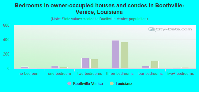 Bedrooms in owner-occupied houses and condos in Boothville-Venice, Louisiana
