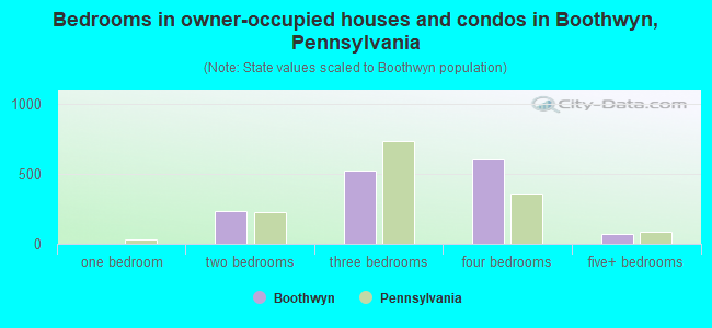 Bedrooms in owner-occupied houses and condos in Boothwyn, Pennsylvania
