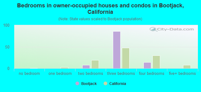 Bedrooms in owner-occupied houses and condos in Bootjack, California