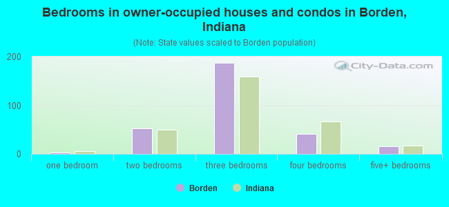 Bedrooms in owner-occupied houses and condos in Borden, Indiana