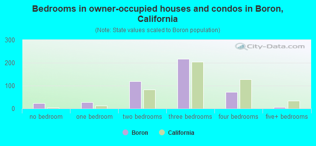 Bedrooms in owner-occupied houses and condos in Boron, California