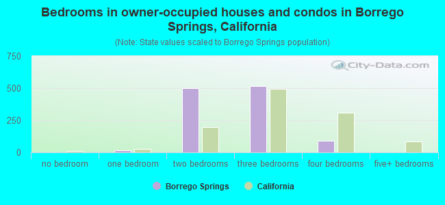 Bedrooms in owner-occupied houses and condos in Borrego Springs, California