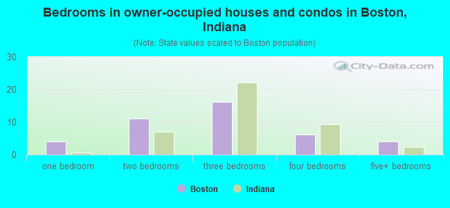 Bedrooms in owner-occupied houses and condos in Boston, Indiana