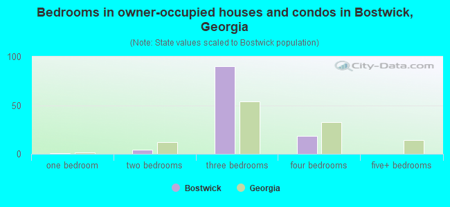 Bedrooms in owner-occupied houses and condos in Bostwick, Georgia
