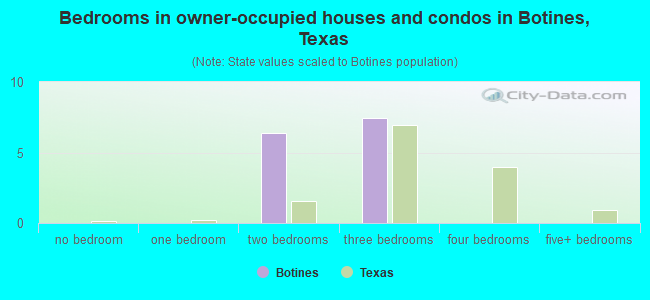 Bedrooms in owner-occupied houses and condos in Botines, Texas