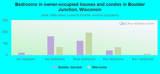 Bedrooms in owner-occupied houses and condos in Boulder Junction, Wisconsin