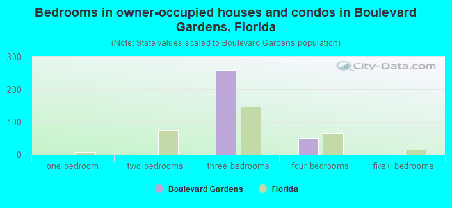 Bedrooms in owner-occupied houses and condos in Boulevard Gardens, Florida