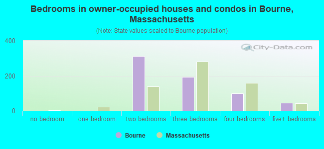 Bedrooms in owner-occupied houses and condos in Bourne, Massachusetts