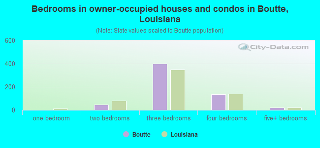 Bedrooms in owner-occupied houses and condos in Boutte, Louisiana