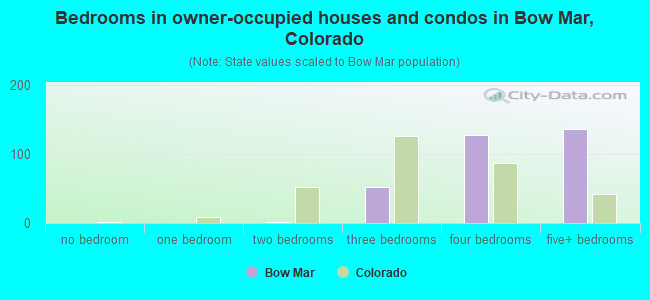 Bedrooms in owner-occupied houses and condos in Bow Mar, Colorado
