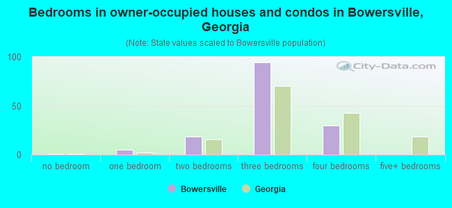 Bedrooms in owner-occupied houses and condos in Bowersville, Georgia