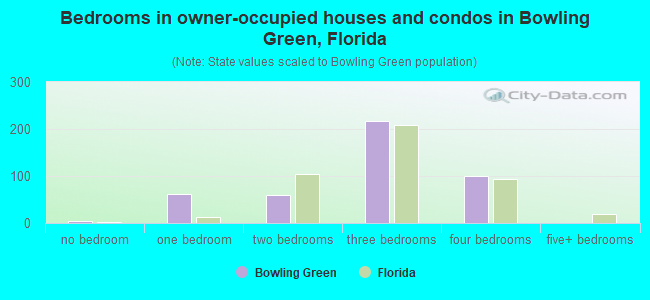 Bedrooms in owner-occupied houses and condos in Bowling Green, Florida