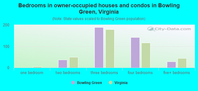 Bedrooms in owner-occupied houses and condos in Bowling Green, Virginia