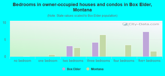 Bedrooms in owner-occupied houses and condos in Box Elder, Montana