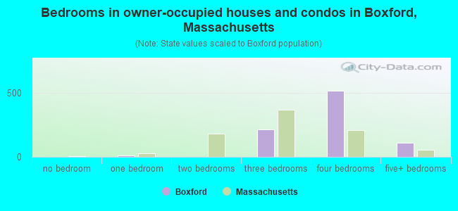 Bedrooms in owner-occupied houses and condos in Boxford, Massachusetts