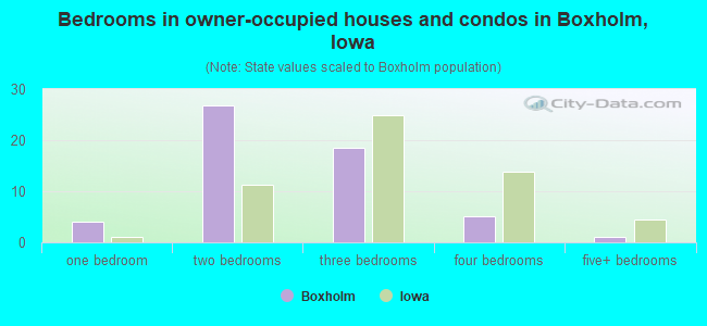 Bedrooms in owner-occupied houses and condos in Boxholm, Iowa