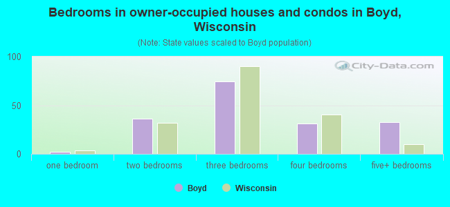Bedrooms in owner-occupied houses and condos in Boyd, Wisconsin