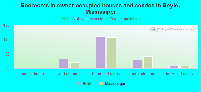 Bedrooms in owner-occupied houses and condos in Boyle, Mississippi