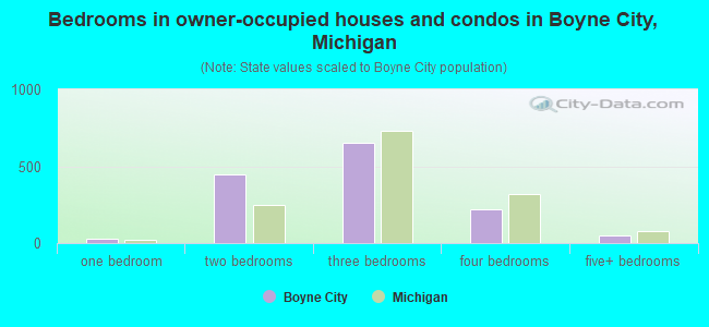 Bedrooms in owner-occupied houses and condos in Boyne City, Michigan