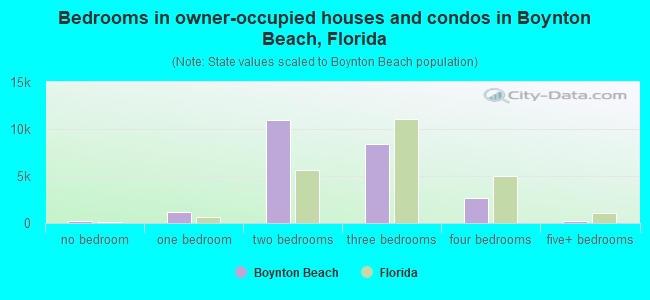 Bedrooms in owner-occupied houses and condos in Boynton Beach, Florida