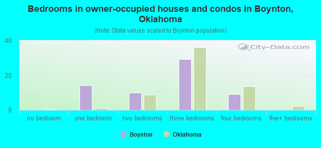Bedrooms in owner-occupied houses and condos in Boynton, Oklahoma