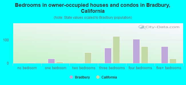 Bedrooms in owner-occupied houses and condos in Bradbury, California