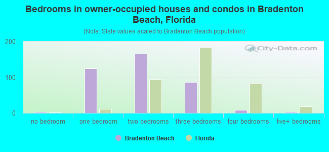 Bedrooms in owner-occupied houses and condos in Bradenton Beach, Florida