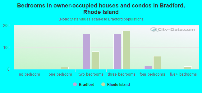 Bedrooms in owner-occupied houses and condos in Bradford, Rhode Island