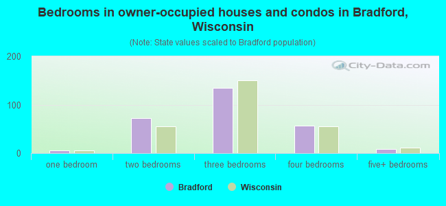Bedrooms in owner-occupied houses and condos in Bradford, Wisconsin