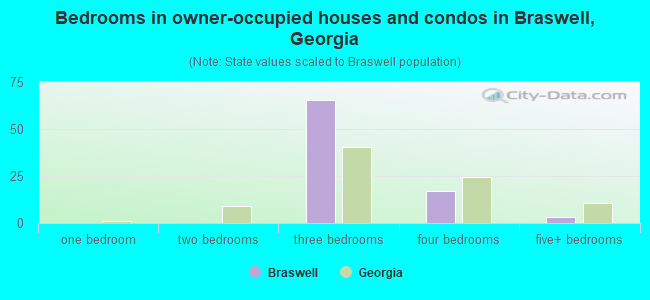 Bedrooms in owner-occupied houses and condos in Braswell, Georgia