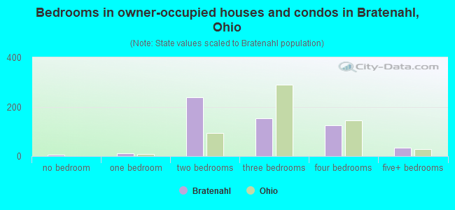 Bedrooms in owner-occupied houses and condos in Bratenahl, Ohio