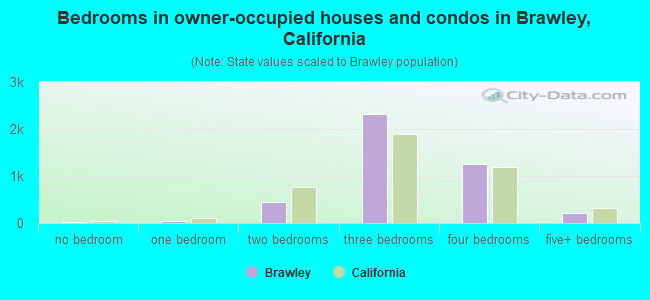 Bedrooms in owner-occupied houses and condos in Brawley, California