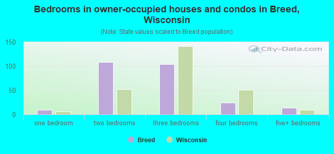 Bedrooms in owner-occupied houses and condos in Breed, Wisconsin